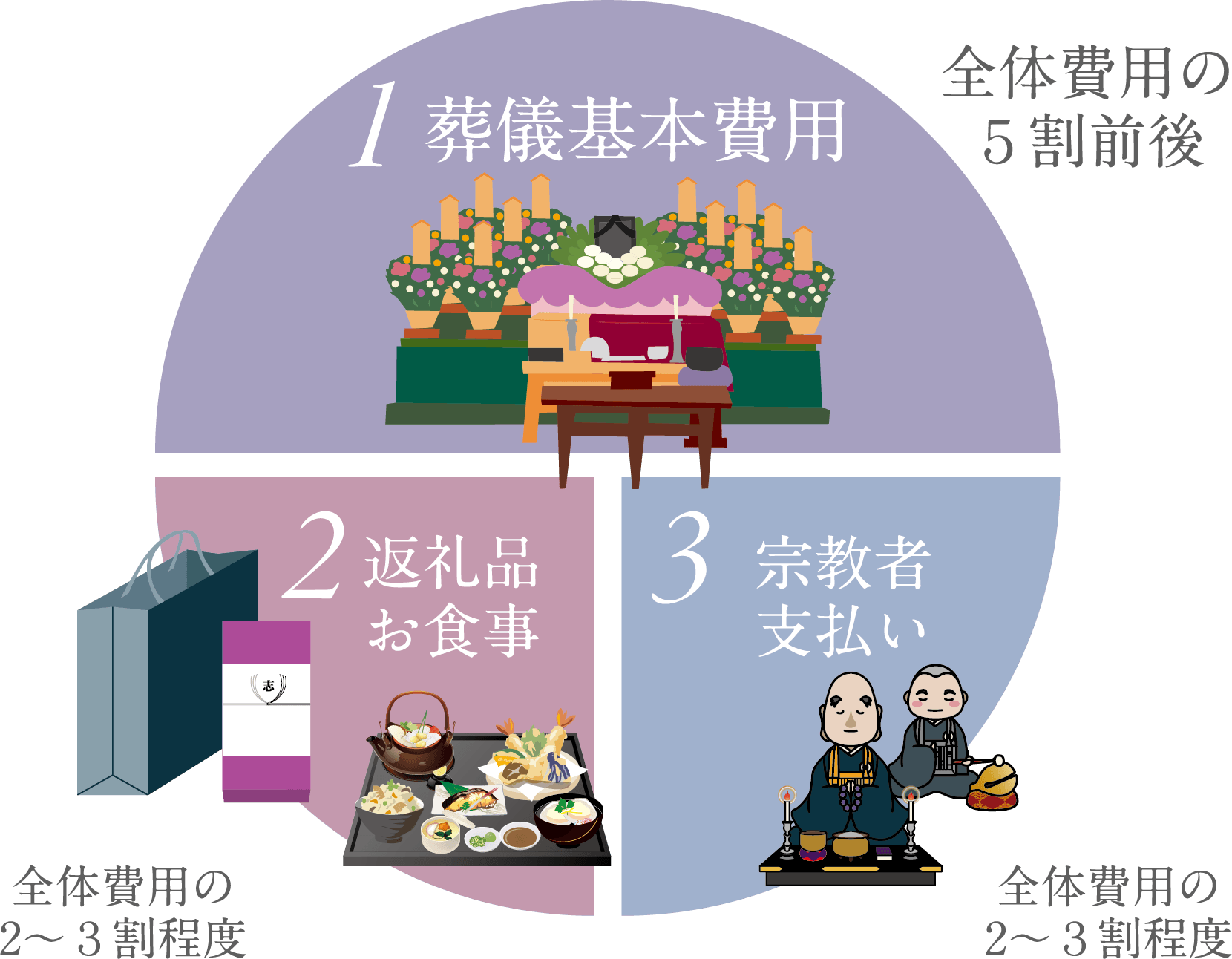トータルでの葬儀費用